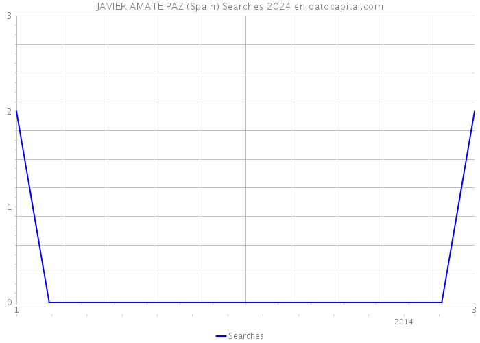 JAVIER AMATE PAZ (Spain) Searches 2024 