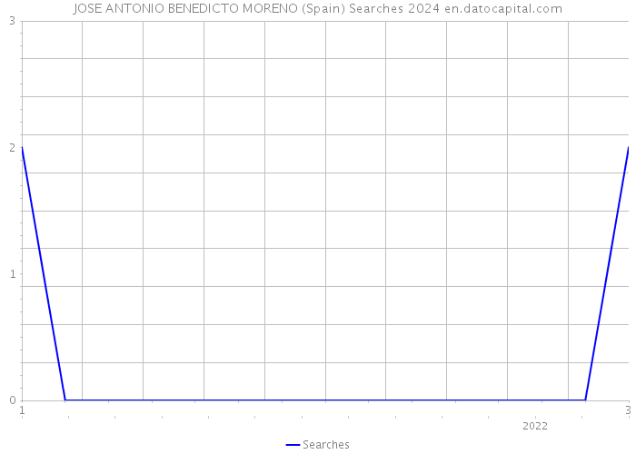 JOSE ANTONIO BENEDICTO MORENO (Spain) Searches 2024 