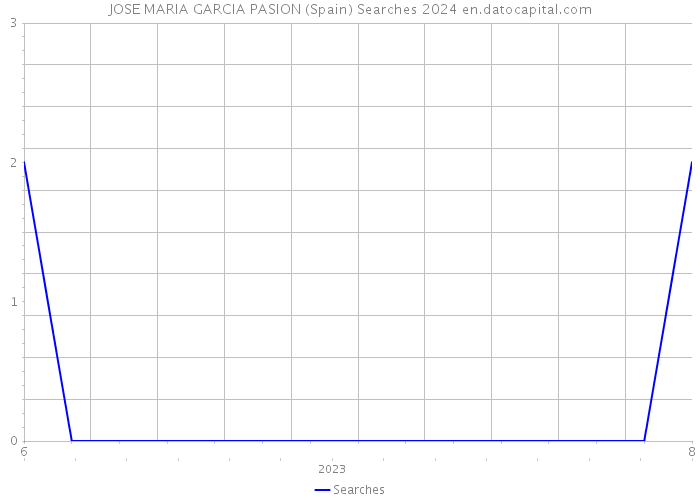 JOSE MARIA GARCIA PASION (Spain) Searches 2024 