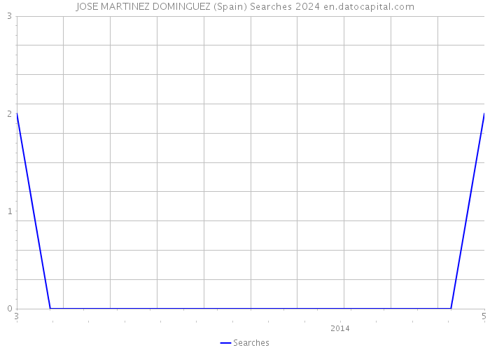 JOSE MARTINEZ DOMINGUEZ (Spain) Searches 2024 