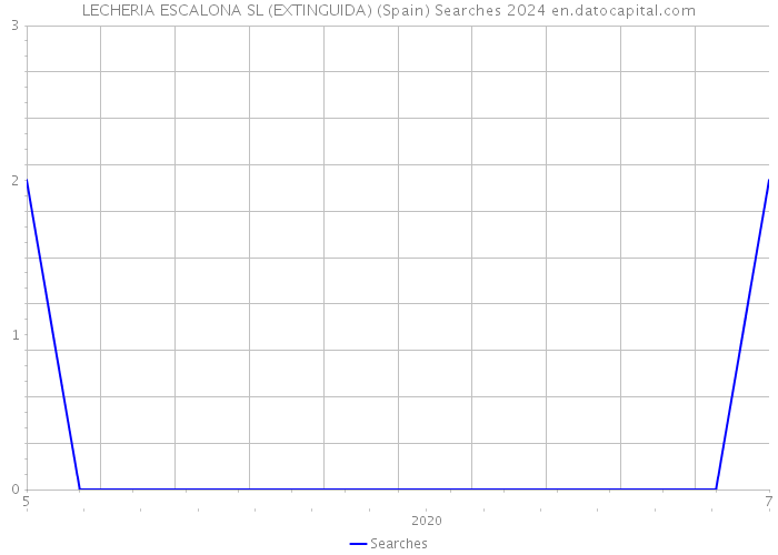 LECHERIA ESCALONA SL (EXTINGUIDA) (Spain) Searches 2024 