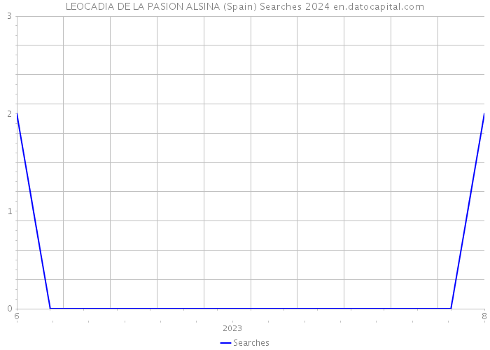 LEOCADIA DE LA PASION ALSINA (Spain) Searches 2024 