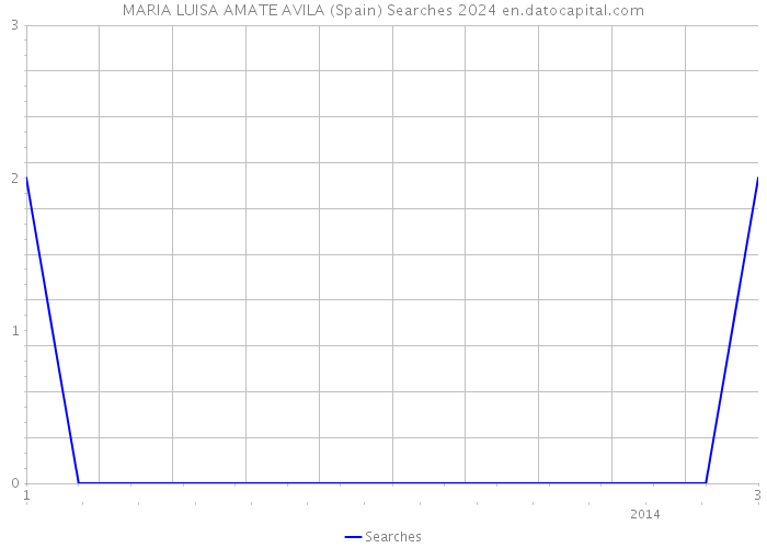 MARIA LUISA AMATE AVILA (Spain) Searches 2024 