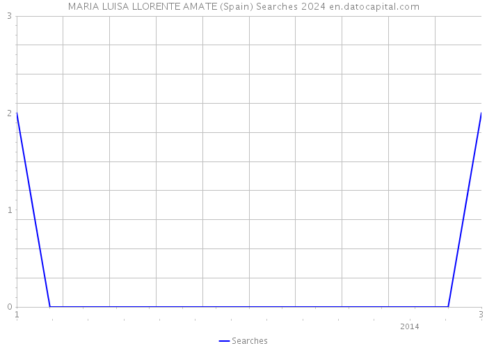 MARIA LUISA LLORENTE AMATE (Spain) Searches 2024 