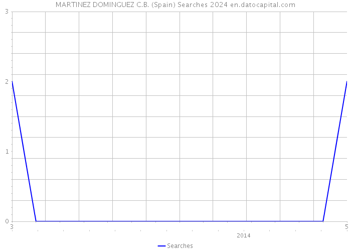 MARTINEZ DOMINGUEZ C.B. (Spain) Searches 2024 