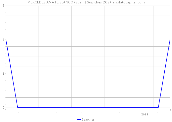 MERCEDES AMATE BLANCO (Spain) Searches 2024 