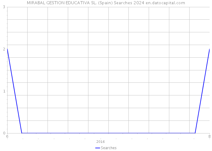 MIRABAL GESTION EDUCATIVA SL. (Spain) Searches 2024 