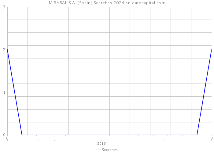 MIRABAL S.A. (Spain) Searches 2024 