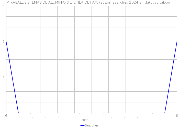 MIRABALL SISTEMAS DE ALUMINIO S.L. LINEA DE FAX: (Spain) Searches 2024 