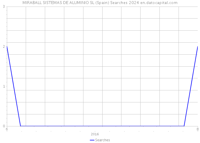 MIRABALL SISTEMAS DE ALUMINIO SL (Spain) Searches 2024 