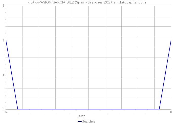 PILAR-PASION GARCIA DIEZ (Spain) Searches 2024 