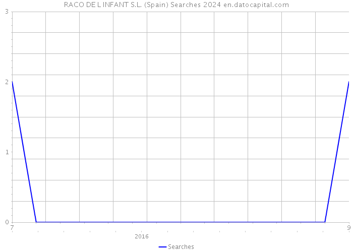 RACO DE L INFANT S.L. (Spain) Searches 2024 