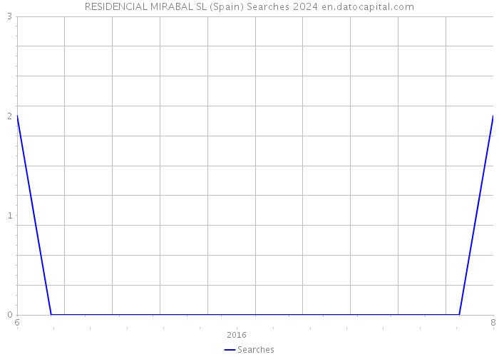 RESIDENCIAL MIRABAL SL (Spain) Searches 2024 