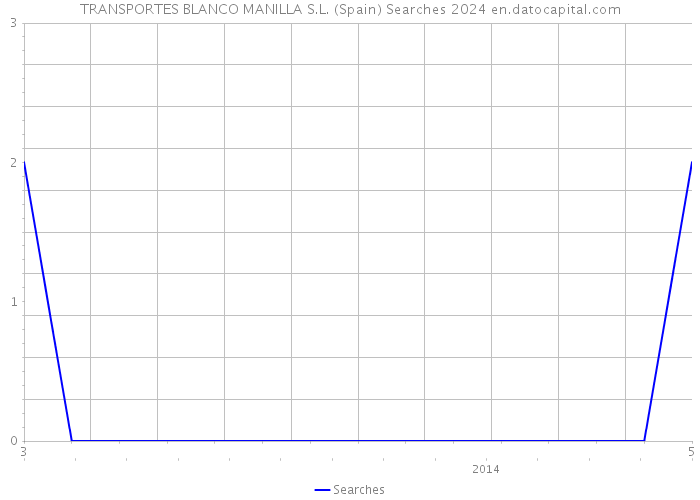 TRANSPORTES BLANCO MANILLA S.L. (Spain) Searches 2024 