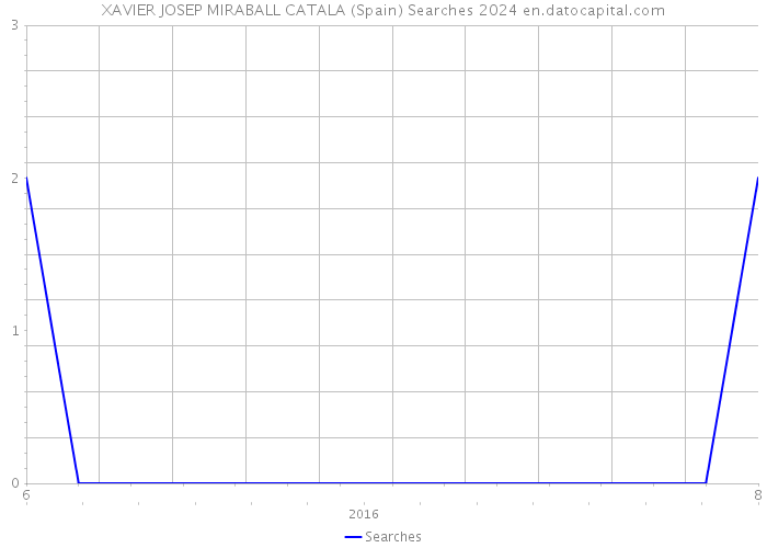 XAVIER JOSEP MIRABALL CATALA (Spain) Searches 2024 