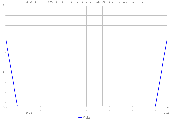 AGC ASSESSORS 2030 SLP. (Spain) Page visits 2024 