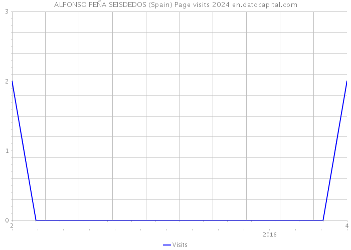 ALFONSO PEÑA SEISDEDOS (Spain) Page visits 2024 