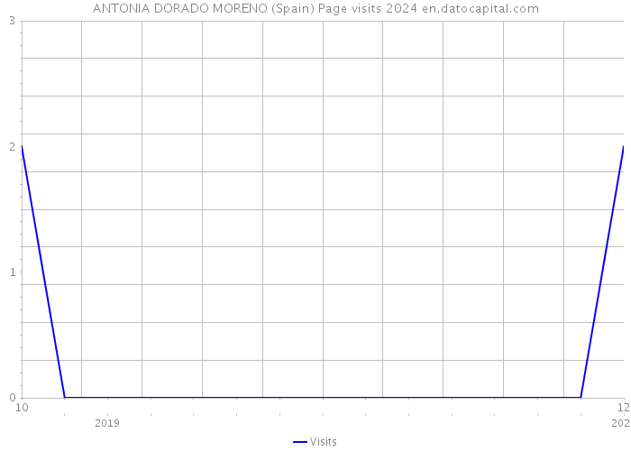 ANTONIA DORADO MORENO (Spain) Page visits 2024 