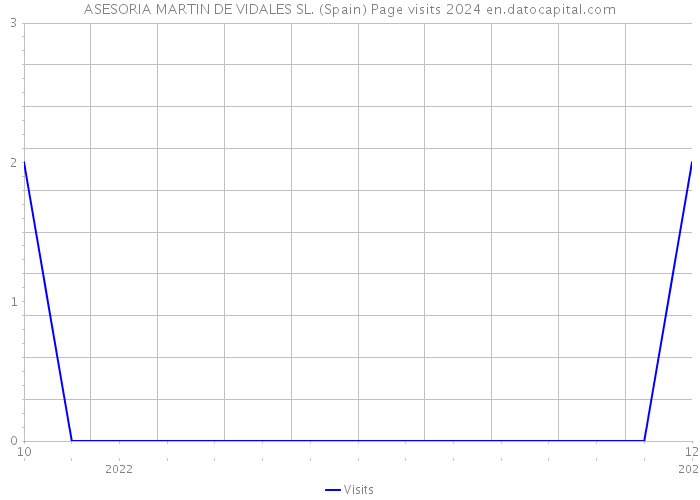 ASESORIA MARTIN DE VIDALES SL. (Spain) Page visits 2024 