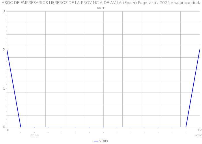 ASOC DE EMPRESARIOS LIBREROS DE LA PROVINCIA DE AVILA (Spain) Page visits 2024 