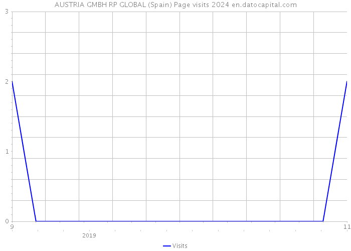 AUSTRIA GMBH RP GLOBAL (Spain) Page visits 2024 