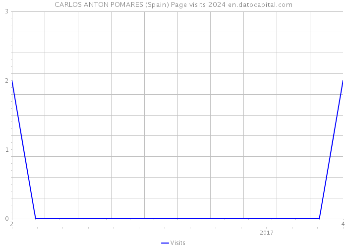 CARLOS ANTON POMARES (Spain) Page visits 2024 