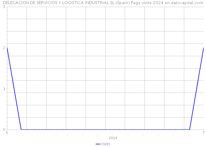 DELEGACION DE SERVICIOS Y LOGISTICA INDUSTRIAL SL (Spain) Page visits 2024 