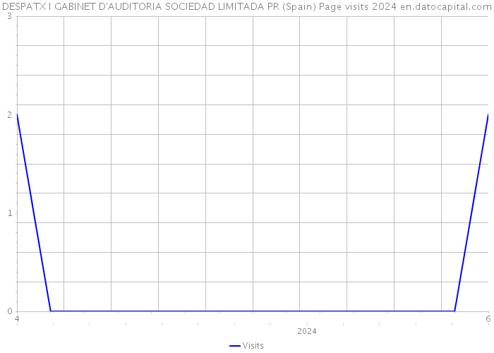 DESPATX I GABINET D'AUDITORIA SOCIEDAD LIMITADA PR (Spain) Page visits 2024 