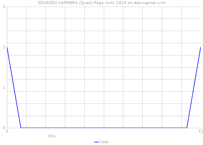 EDUARDO LARRIERA (Spain) Page visits 2024 