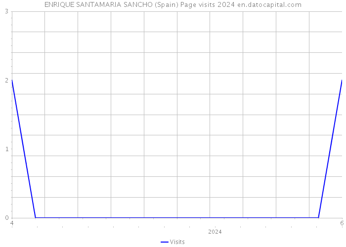 ENRIQUE SANTAMARIA SANCHO (Spain) Page visits 2024 