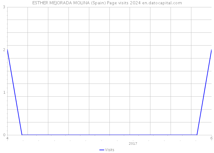 ESTHER MEJORADA MOLINA (Spain) Page visits 2024 