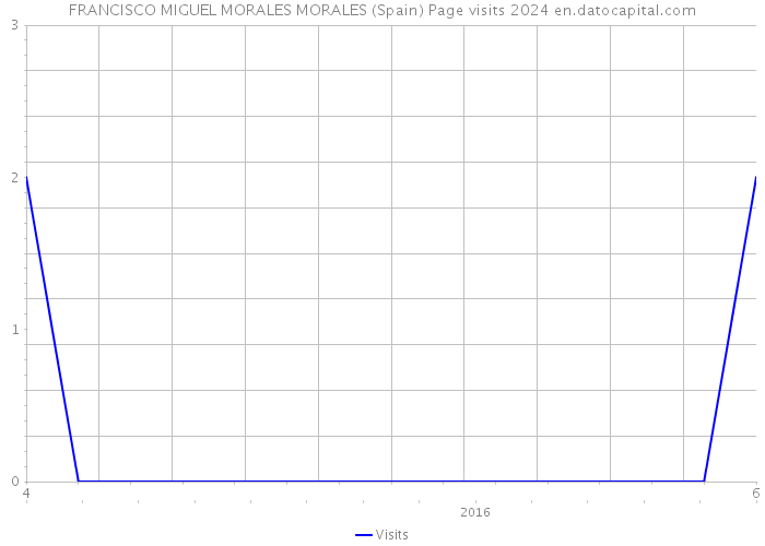 FRANCISCO MIGUEL MORALES MORALES (Spain) Page visits 2024 