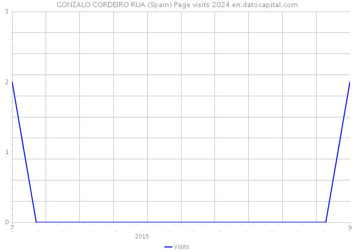 GONZALO CORDEIRO RUA (Spain) Page visits 2024 