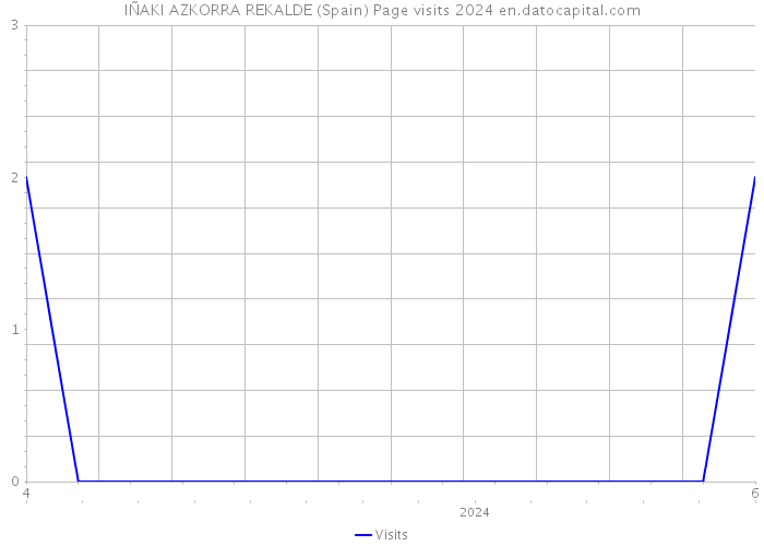 IÑAKI AZKORRA REKALDE (Spain) Page visits 2024 