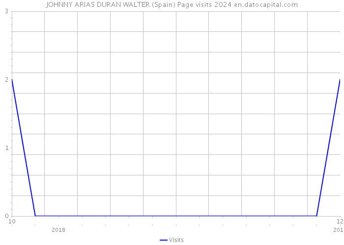 JOHNNY ARIAS DURAN WALTER (Spain) Page visits 2024 