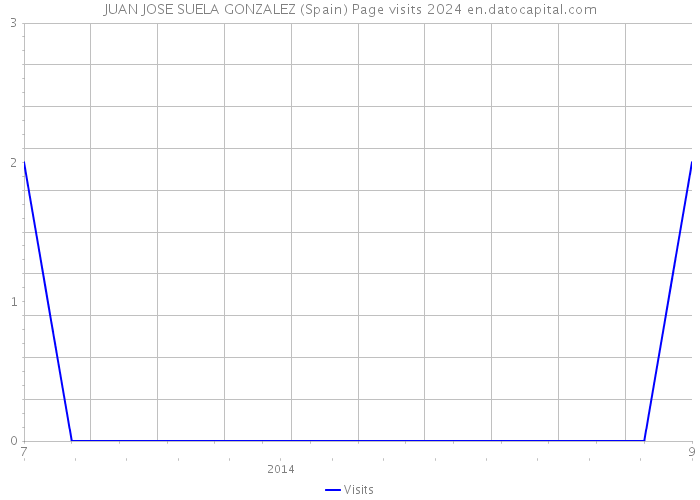 JUAN JOSE SUELA GONZALEZ (Spain) Page visits 2024 