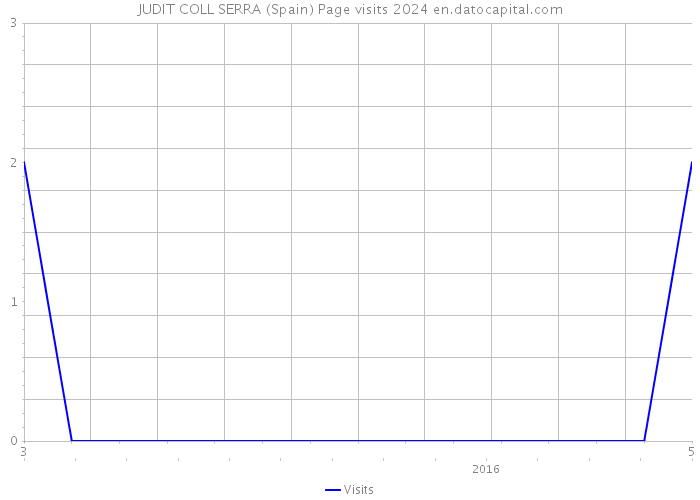 JUDIT COLL SERRA (Spain) Page visits 2024 