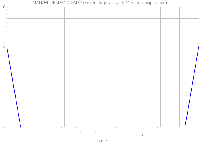 MANUEL CERDAN GOMEZ (Spain) Page visits 2024 
