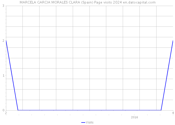 MARCELA GARCIA MORALES CLARA (Spain) Page visits 2024 