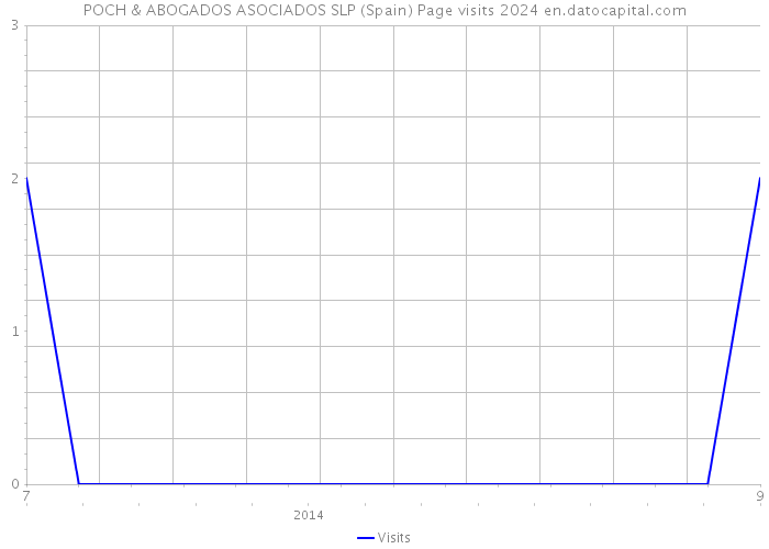 POCH & ABOGADOS ASOCIADOS SLP (Spain) Page visits 2024 