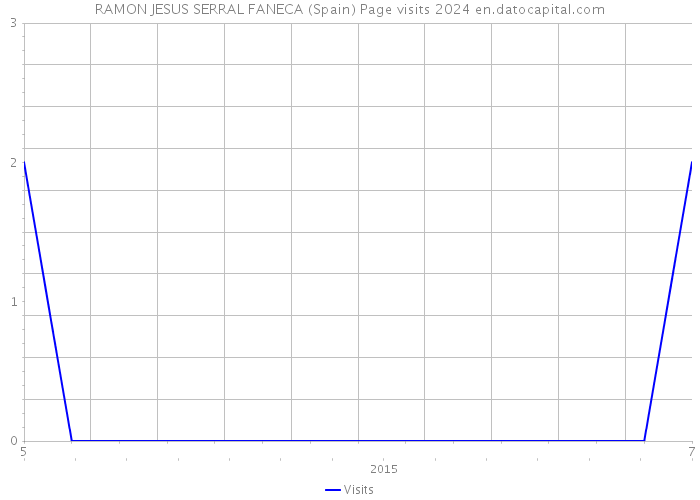 RAMON JESUS SERRAL FANECA (Spain) Page visits 2024 