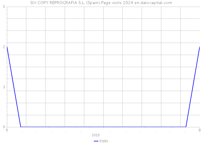 SIX COPY REPROGRAFIA S.L. (Spain) Page visits 2024 