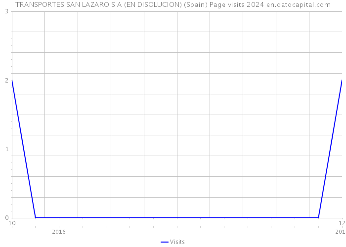 TRANSPORTES SAN LAZARO S A (EN DISOLUCION) (Spain) Page visits 2024 