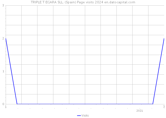 TRIPLE T EGARA SLL. (Spain) Page visits 2024 
