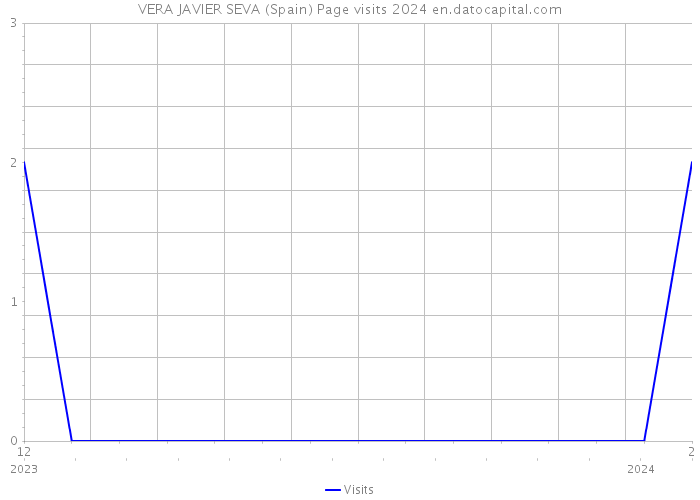 VERA JAVIER SEVA (Spain) Page visits 2024 