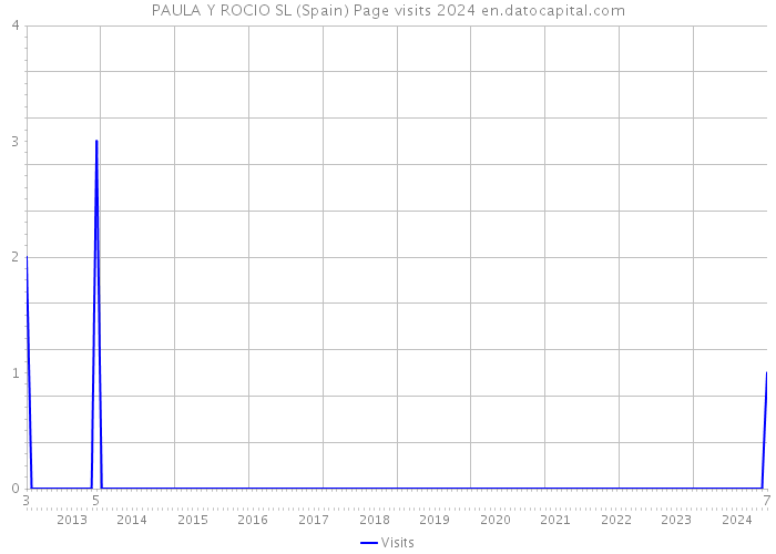 PAULA Y ROCIO SL (Spain) Page visits 2024 