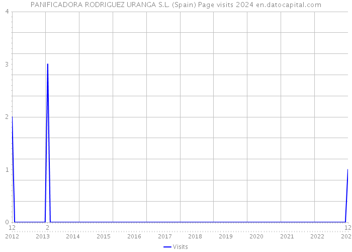 PANIFICADORA RODRIGUEZ URANGA S.L. (Spain) Page visits 2024 