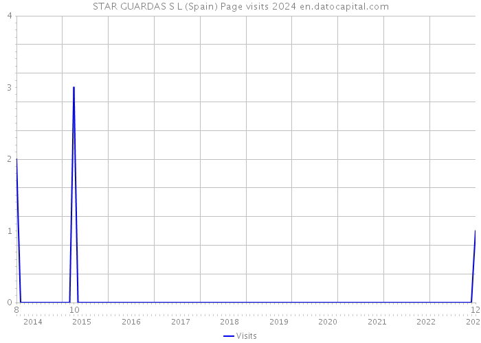 STAR GUARDAS S L (Spain) Page visits 2024 