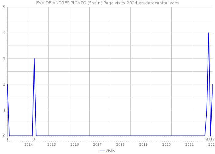 EVA DE ANDRES PICAZO (Spain) Page visits 2024 