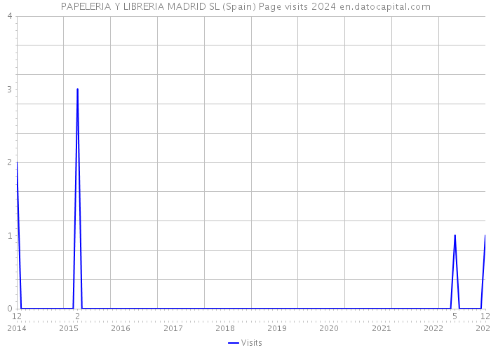 PAPELERIA Y LIBRERIA MADRID SL (Spain) Page visits 2024 